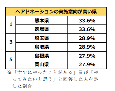 全国ヘアドネーション意識調査 ヘアドネーションの認知率は全国で約5割 認知率が最も高いのは熊本県で 西日本が高い傾向に アデランス