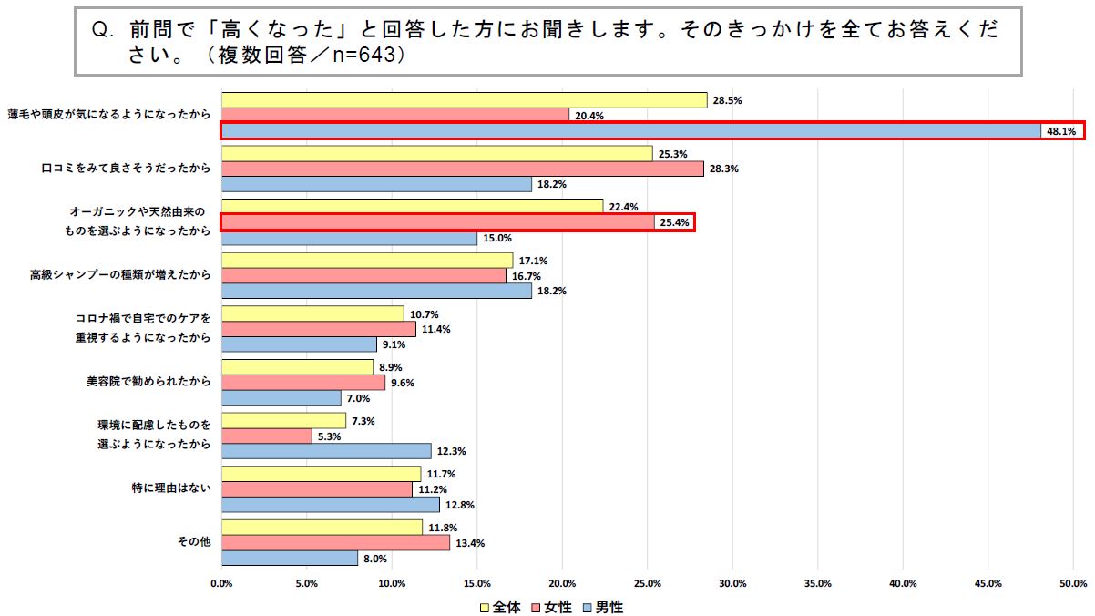 シャンプー を 選ぶ 基準 安い