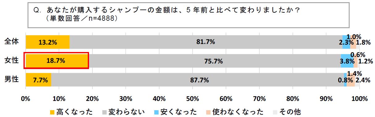 シャンプー クリアランス 値段 相場