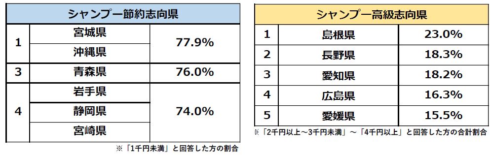 シャンプー 販売 値段 相場